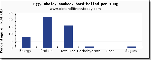 nutritional value and nutrition facts in hard boiled egg per 100g